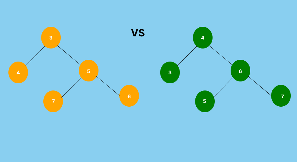 Traversing in Data Structure: Binary Tree vs Binary Search Tree | by ...