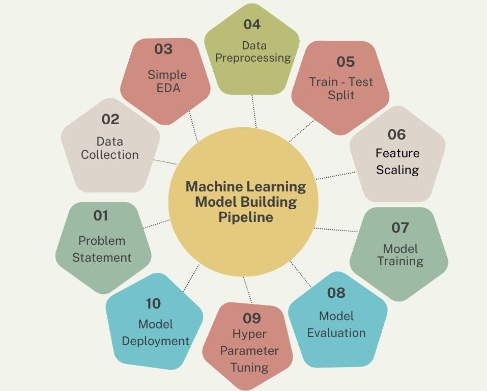 🚀 My Learning Journey in Machine Learning: From Pipeline to Model ...