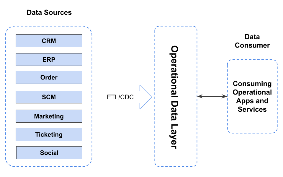 What is the Operational Data Layer | by Li Shen | Medium