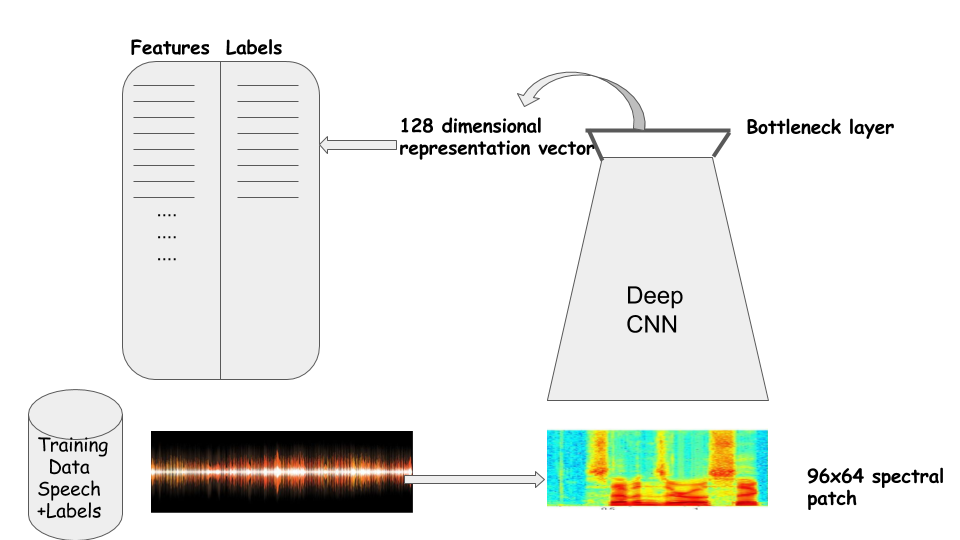 Audio classification using transfer learning approach | by Krishna D N ...