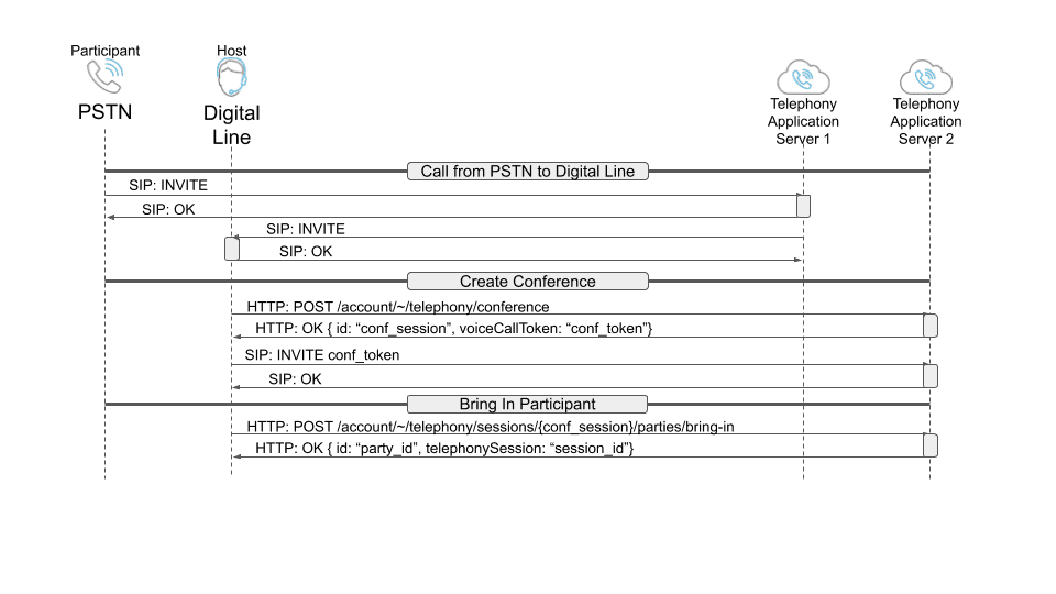 Creating a conference call using RingCentral’s Voice API | by Tyler Liu ...