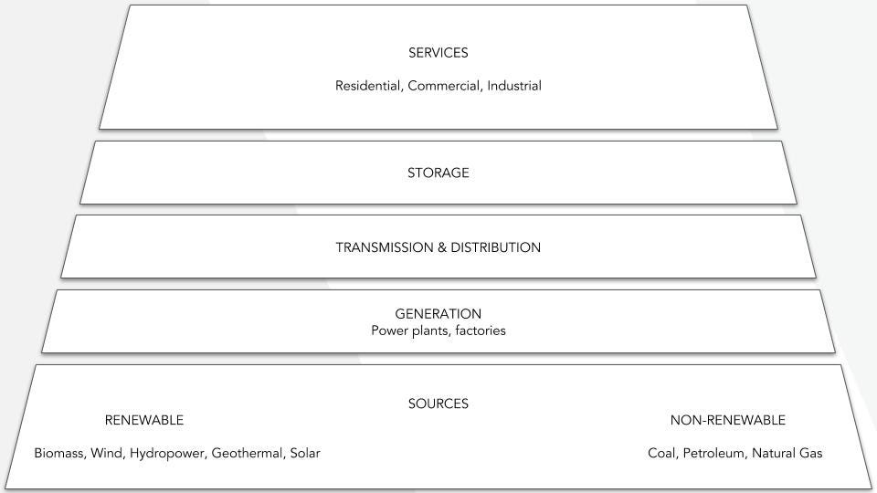 The Energy Stack. The 3Ds of Energy Decarbonization… by Vangelis Andrikopoulos Outlier