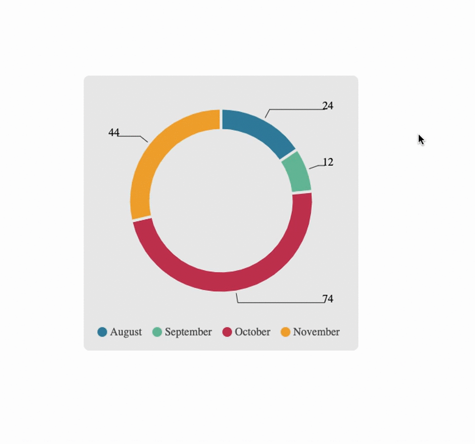 Animated pie charts — Angular, D3 by Mohamed Riaz Medium