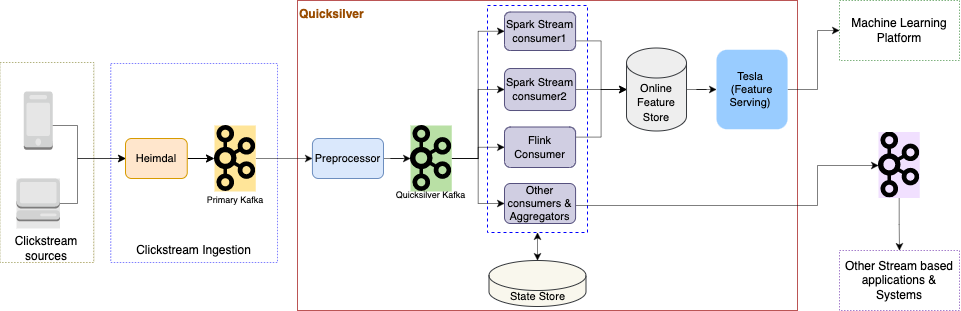 Quicksilver: Near Real Time Platform at Myntra | by Aditya S | Myntra ...