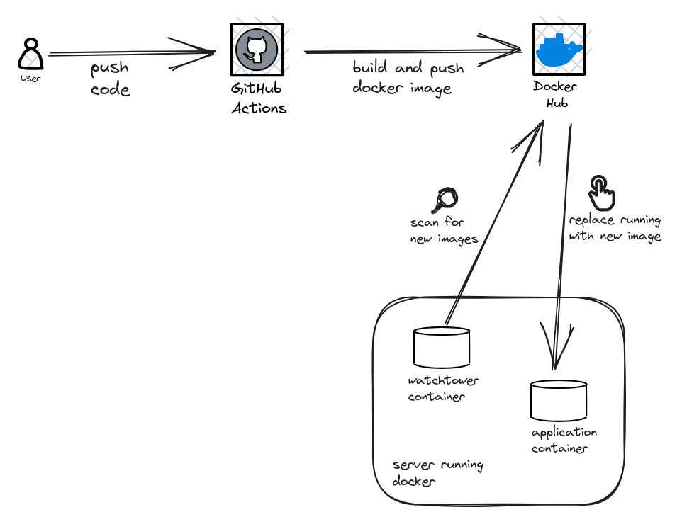 Ci cd made easy github actions docker compose and watchtower by
