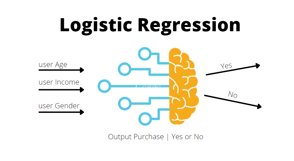 Logistic Regression : Penerapannya dalam Data Science | by Tirta Manoso ...
