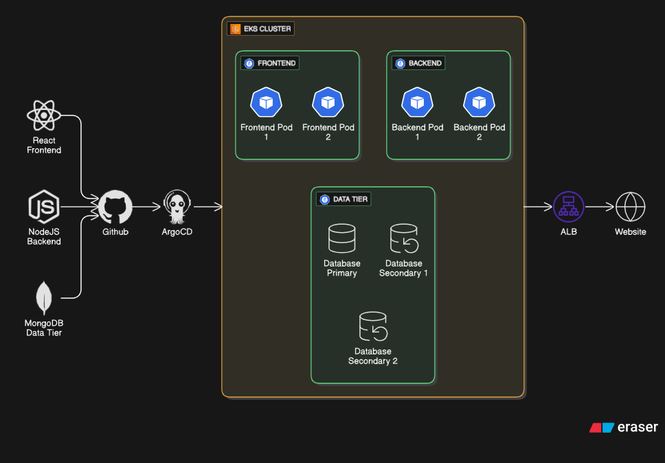 Three Tier AWS EKS with ArgoCd. This is a mini DevOps Project where I ...