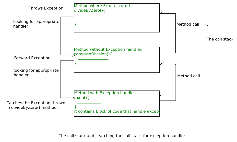 Java Exceptions. An exception is an event, which occurs… | by Zeynep ...