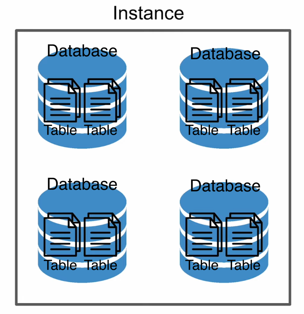 Understand the Basic of Database Structure and Database Schema Easily ...