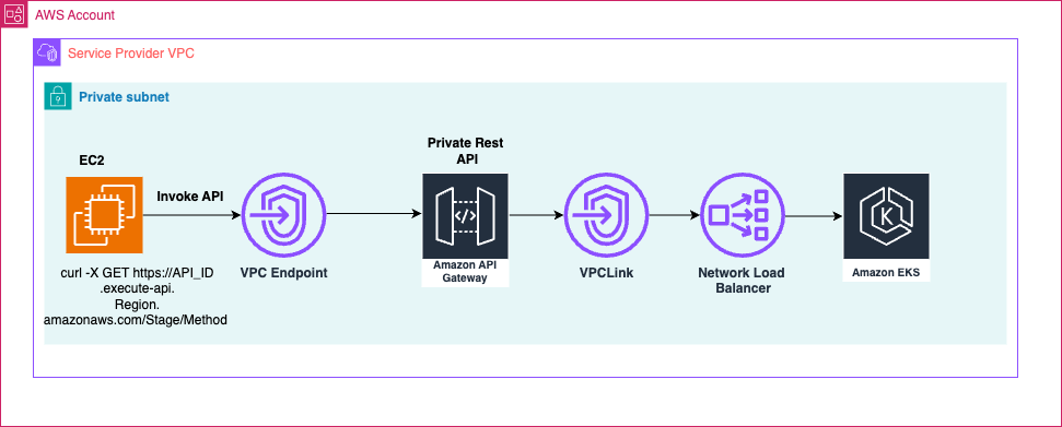A Step-by-Step Guide for Private API Gateway and EKS Integration | by ...