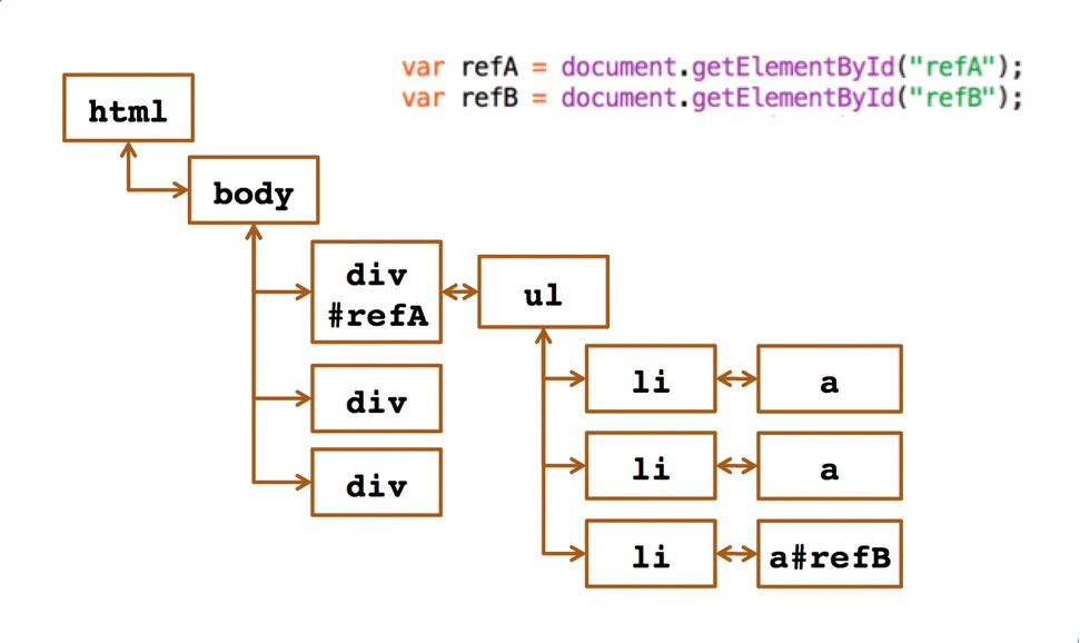 DOM Tree. Document Object Methods: | by Omkar Bhavare | Medium