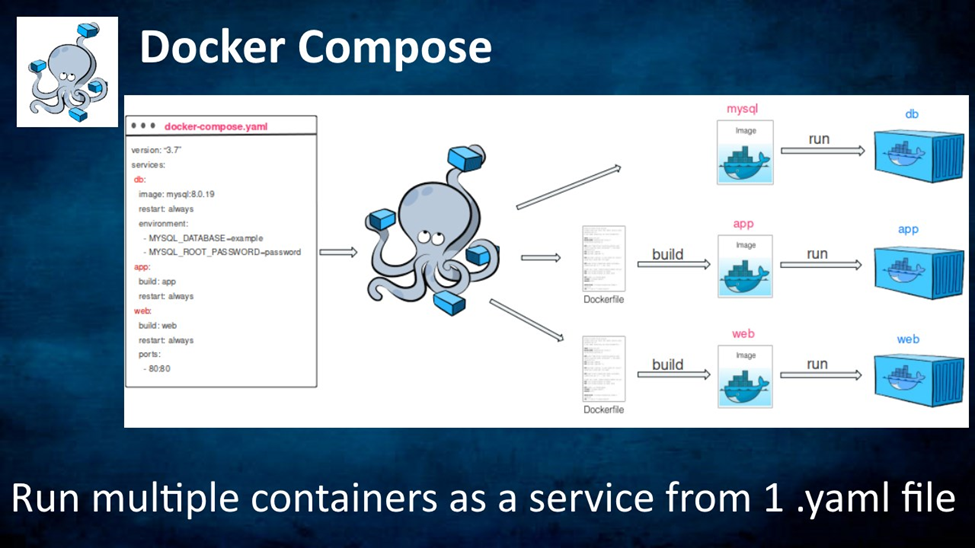 Docker Compose Example. Docker-Compose.yaml | by Sam Kalaliya | Medium