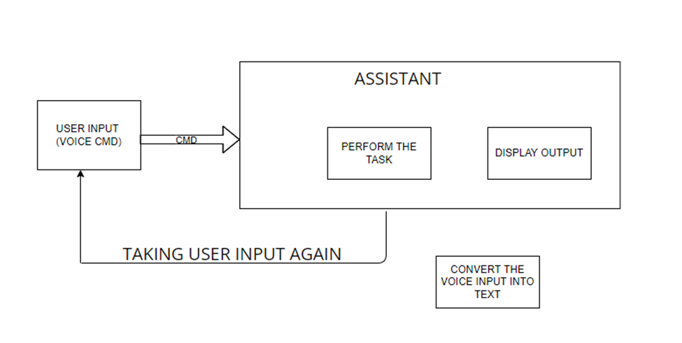 Desktop Voice Assistant Using Python | by Rishi Neelkanth | Medium