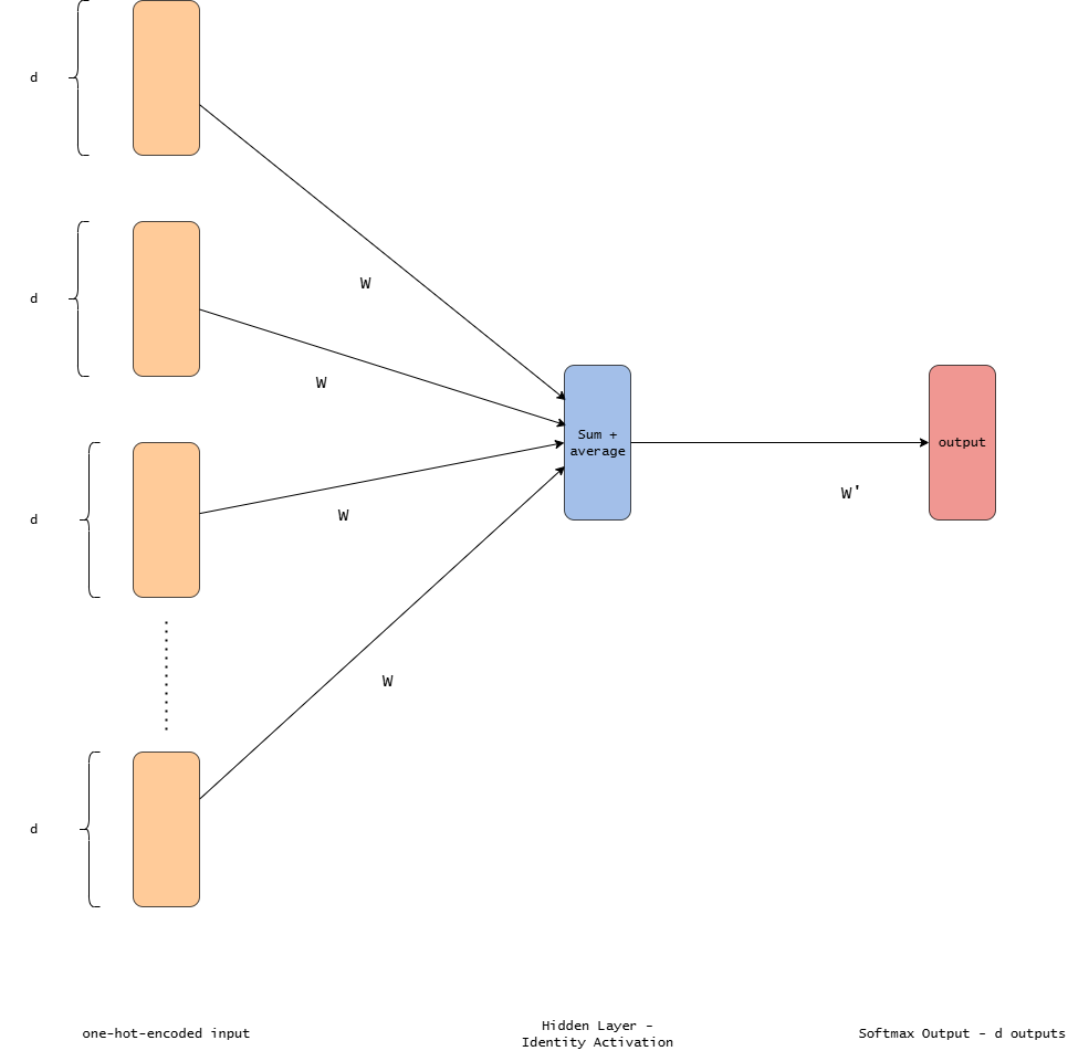 Understanding Word2Vec — CBOW and Skip-Gram | by Helene Kegel | Python ...