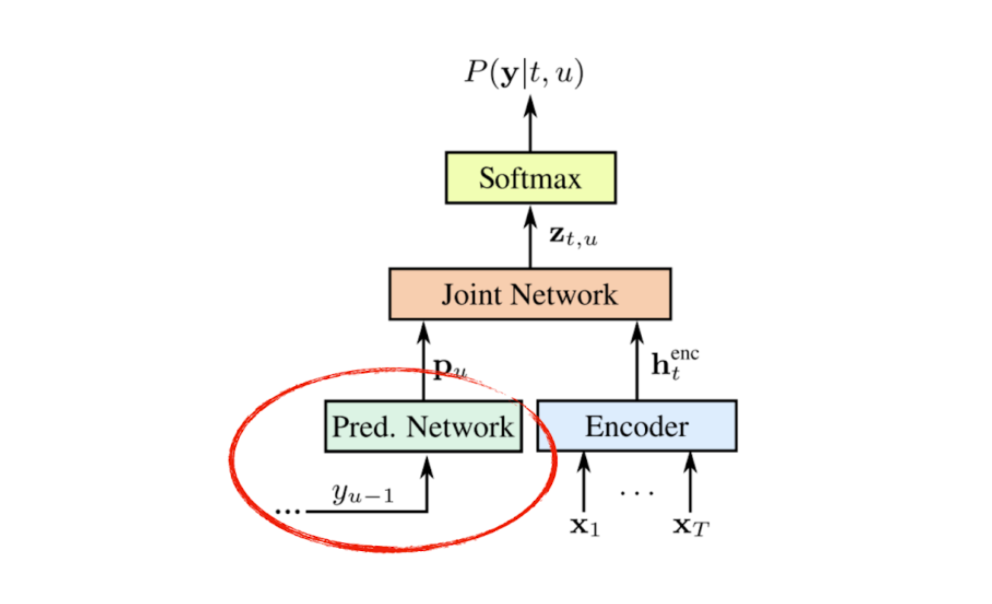 Recurrent Neural Network Transducer by Gurugubellik Medium