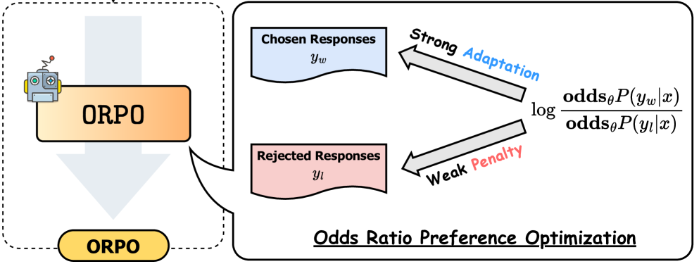 ORPO: A New Performant Method To Perform LLM Fine-Tuning | by Elmo | Medium