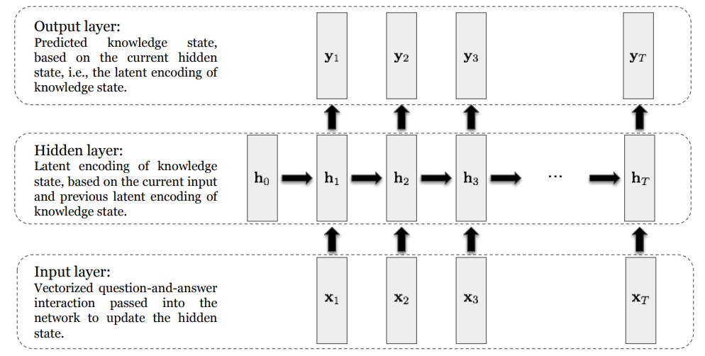 DKT(Deep Knowledge Tracing)의 일관된 성능 유지를 위한 Consistent Regularization by Riiid Teamblog Riiid