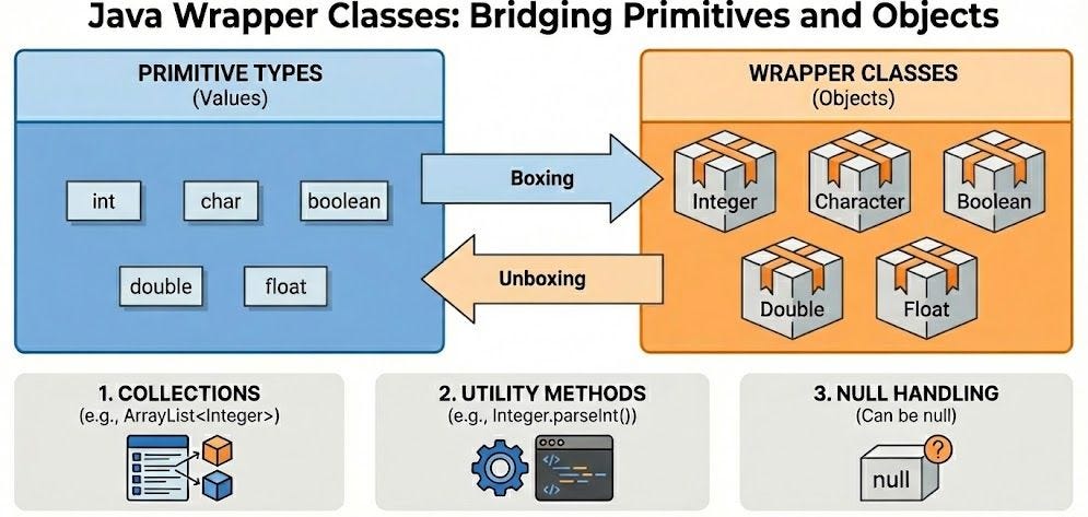 Why do we need Wrapper Classes in Java? ☕ | by Gabriel G. R. Silva | Medium