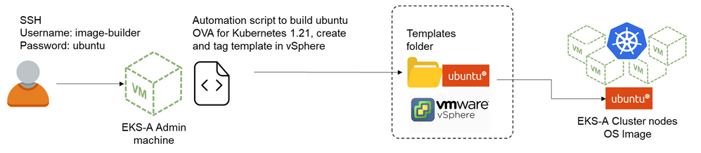 EKS Anywhere., breaking changes starting v0.11.0. Need to build your ...