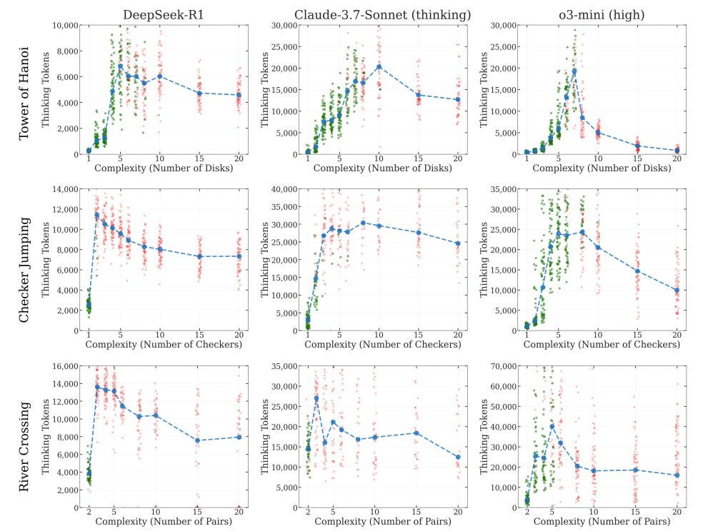 Breaking Down Apple’s Illusion of Thinking: Evidence That AI ‘Reasoning ...