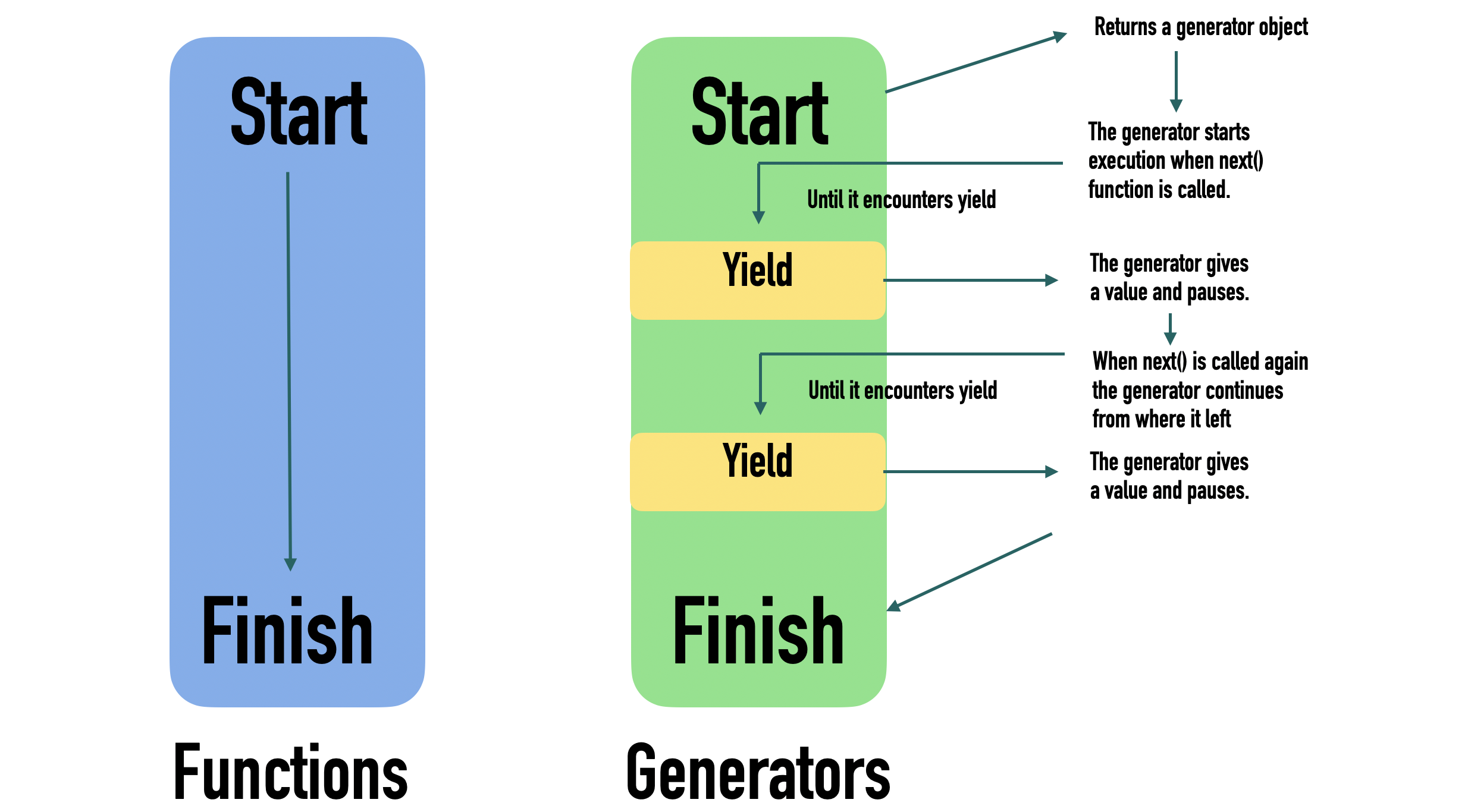 How Generator function works?