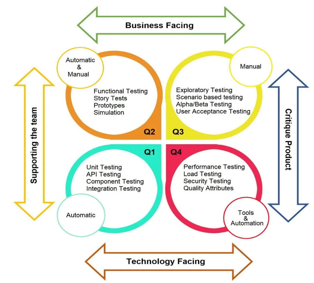 agile testing quadrant