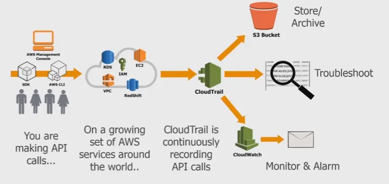 CloudTrail Architecture center