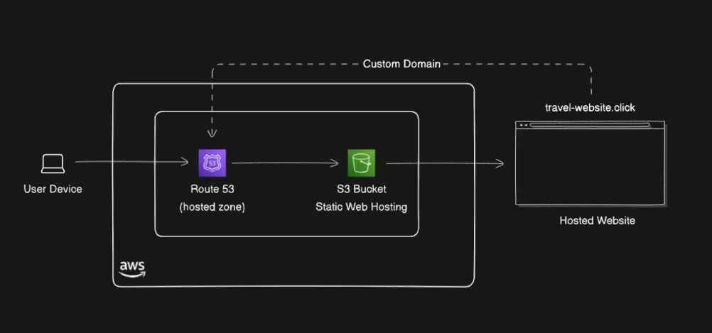 Hosting Static Site using AWS S3 and Route 53