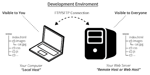 Image Hosting and Servers for web development process