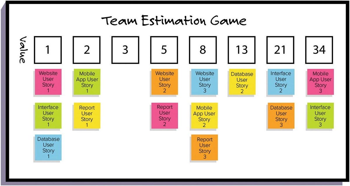 Story Points in Agile. In this article, I will cover the… | by Sakkhar Saha  | Medium