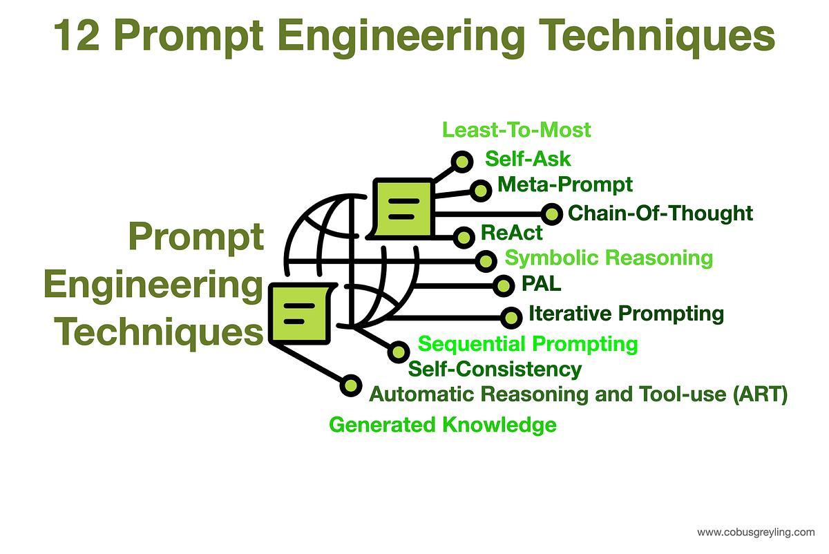 How to develop AI-powered apps effectively: 12 Prompt Engineering Techniques. 