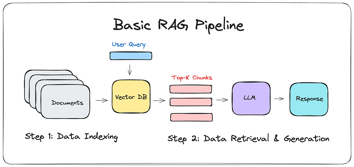 RAG (Retrieval-Augmented Generation)