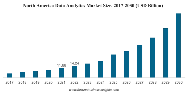 Figure 1: North America Data Analytics Market Size, 2017–2030