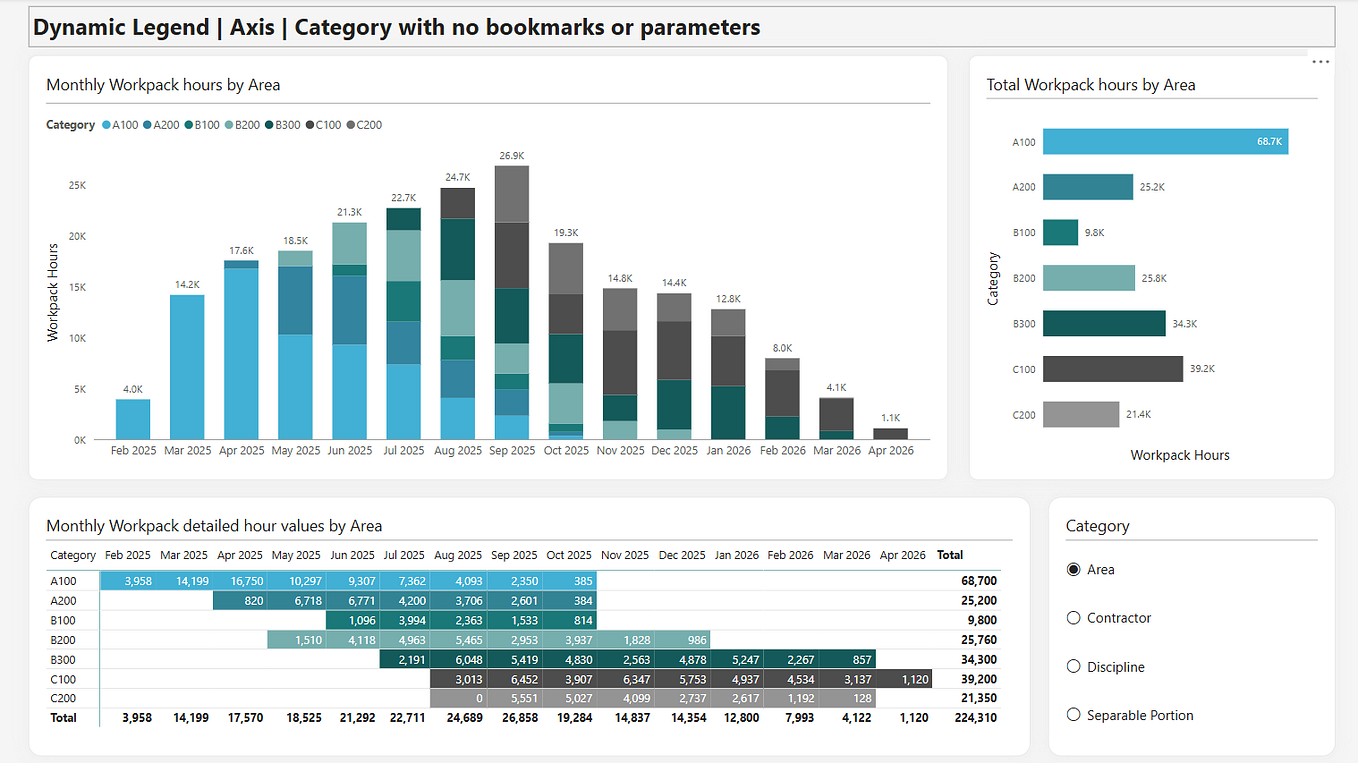Visualizing Russian oil price per barrel trends in Power BI