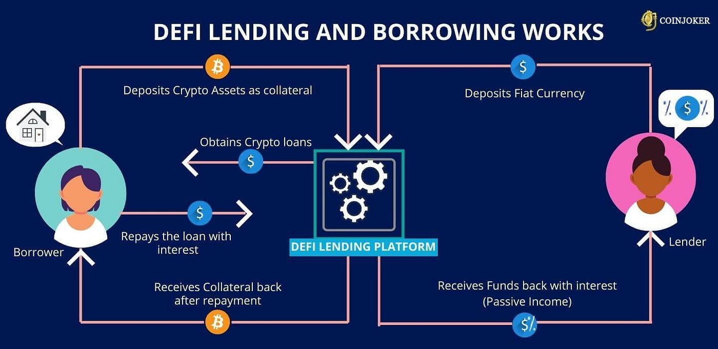 Asian0inay DeFi decentralized finance