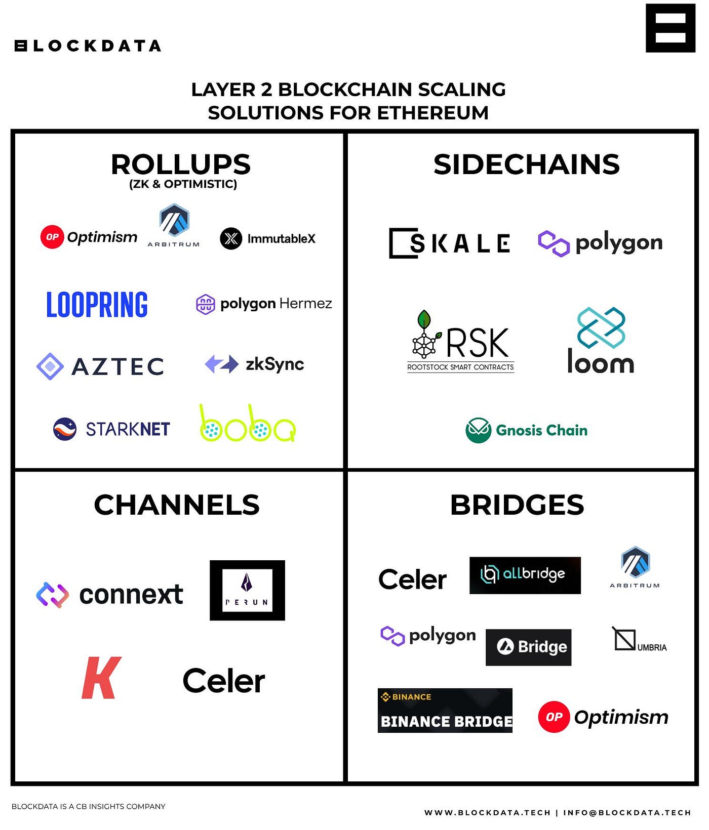 Tonztech crypto throughput and fee analysis across blockchain scaling solutions