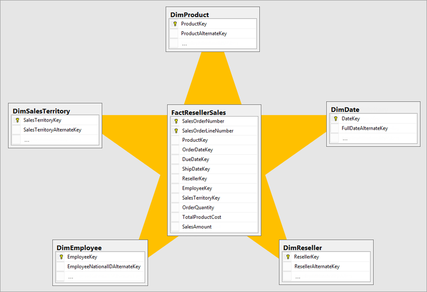 What is a Star Schema?. In a Nutshell: The OLAP Data Warehouse ...