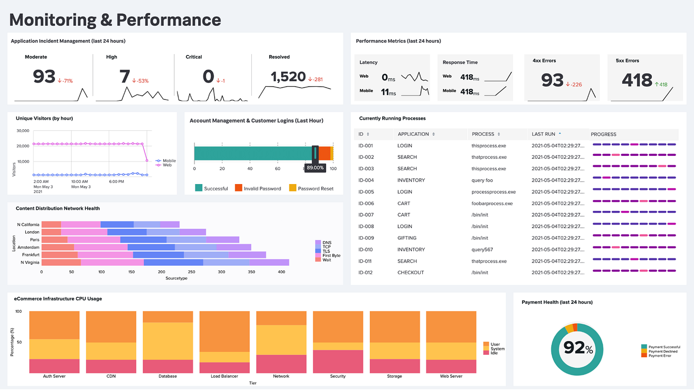How to Create a Dashboard in Splunk Enterprise | by Paritosh | Medium