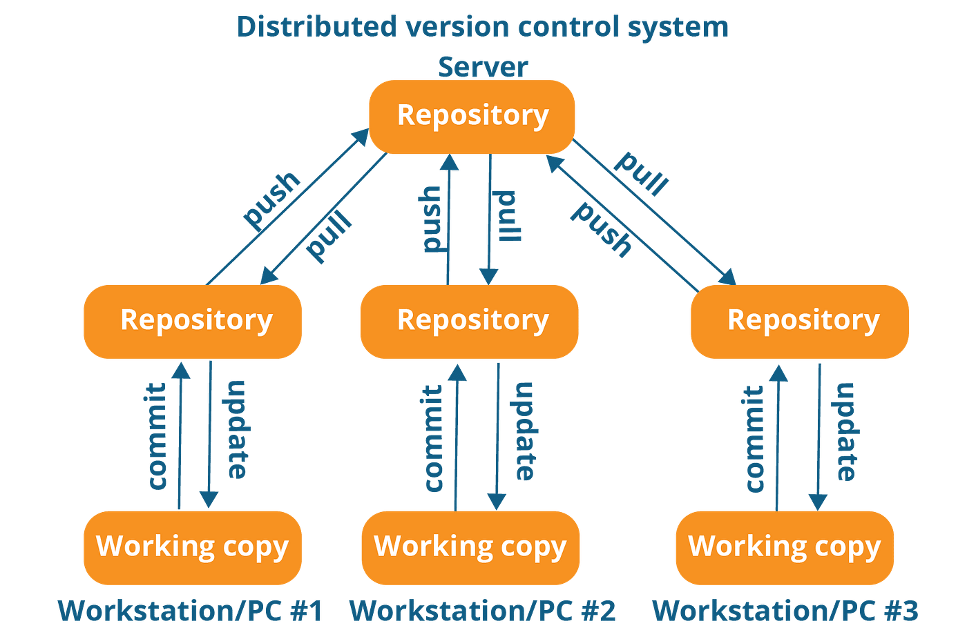 3️⃣ أدوات التحكم بالإصدارات (Version Control):