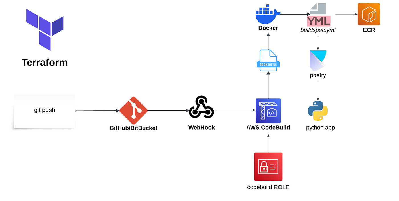 AWS CodeBuild Webhook Misconfiguration Put GitHub Repositories at Supply Chain Risk