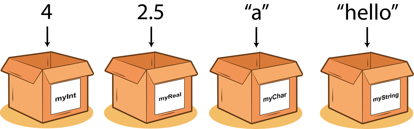 What is a Variable?. It varies. But what else? What is a… | by StudeApps | Medium