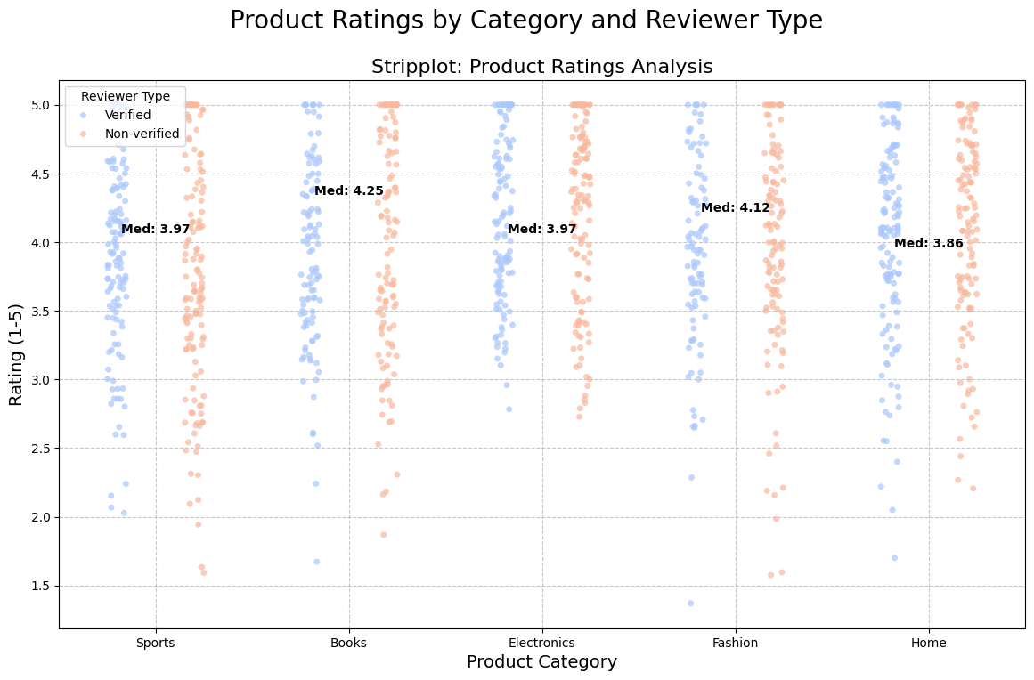 Sample Strip Plot