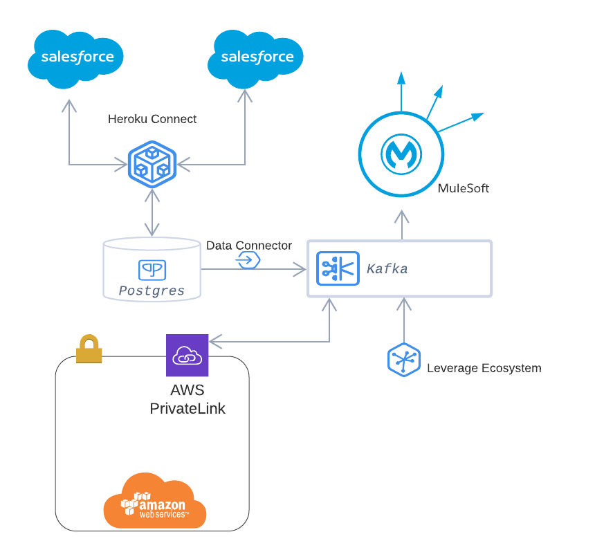 Do You Need an Event Bus? A Quick Overview of Five Common Uses | by Lyric  Hartley | Salesforce Architects | Medium