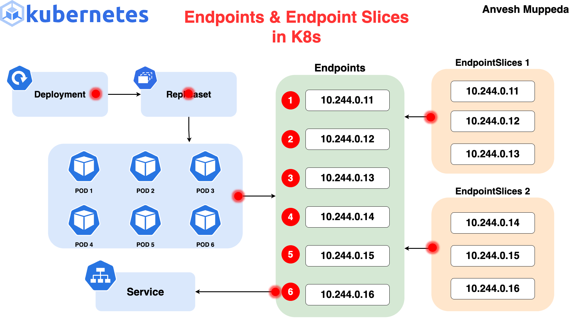 Endpoint and endpoint slice