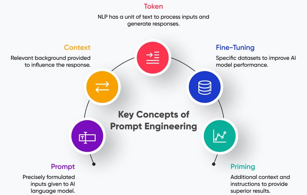 1. Prompt Engineering