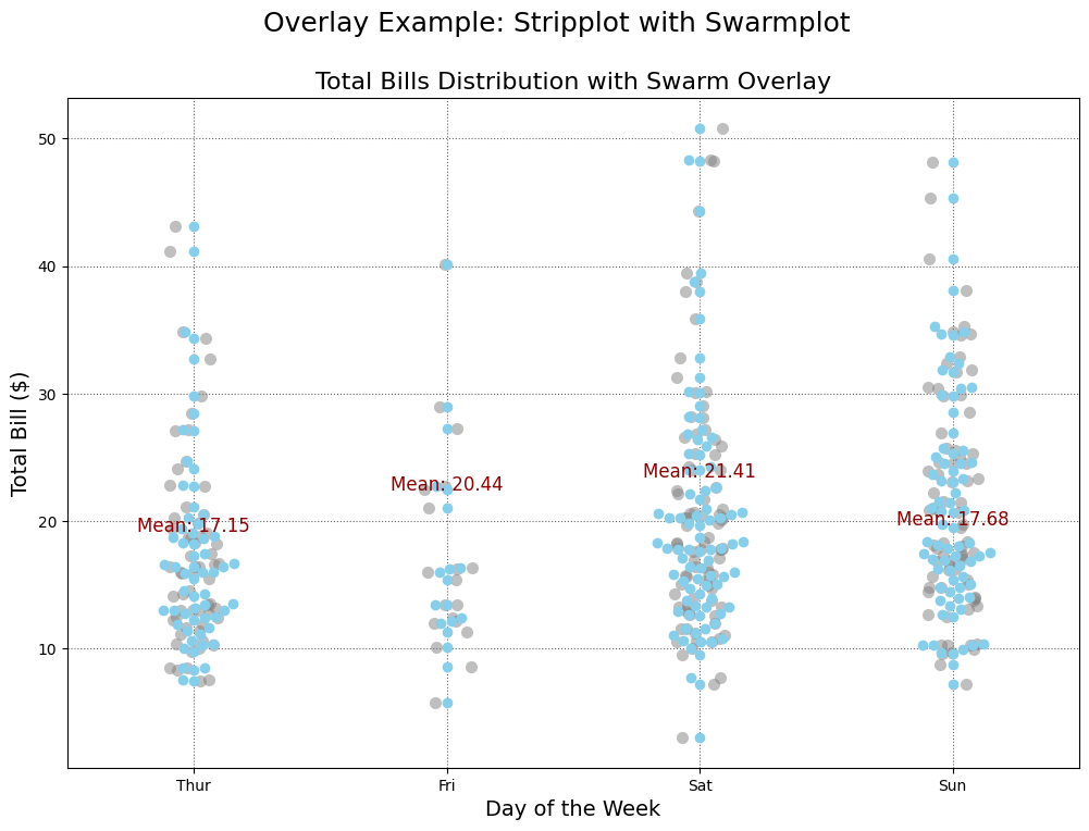 Sample Strip Plot