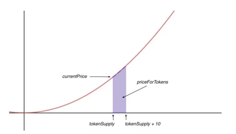 Bonding curve preview