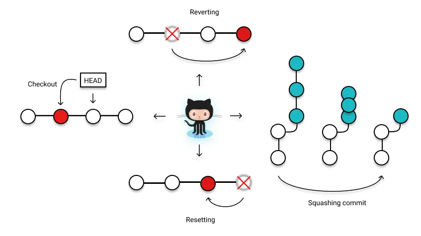 Git Checkout, Revert, and Reset