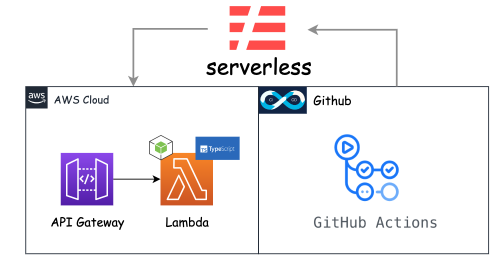 Deploy flask app to lambda using githubactions and serverless by