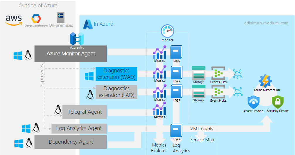 Choosing the right Azure Monitor Agent for your VMs by Adi Simon Medium